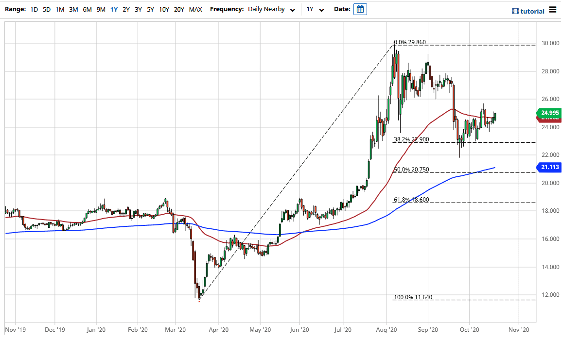 الرسم البياني اليومي لأسعار الفضة الرسم البياني اليومي لأسعار الفضة